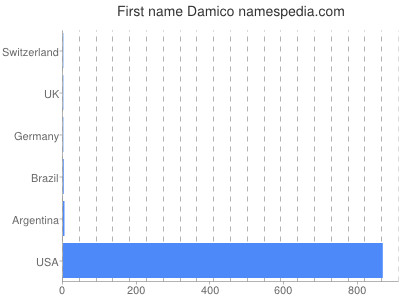 Given name Damico