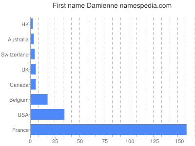Given name Damienne