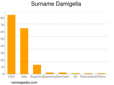 Surname Damigella