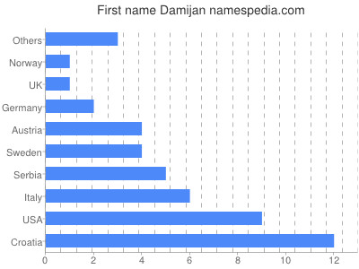 Given name Damijan
