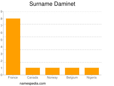 Surname Daminet