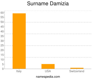 Surname Damizia