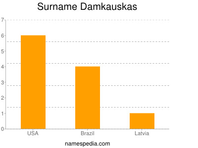 Surname Damkauskas