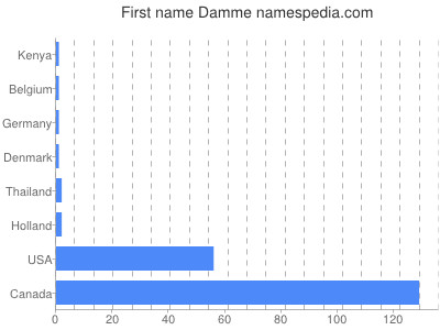 Given name Damme