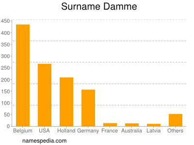 Surname Damme