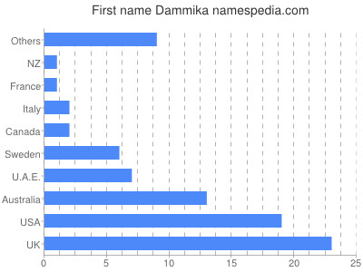 Given name Dammika