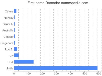 Given name Damodar
