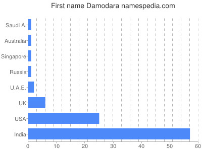 Given name Damodara