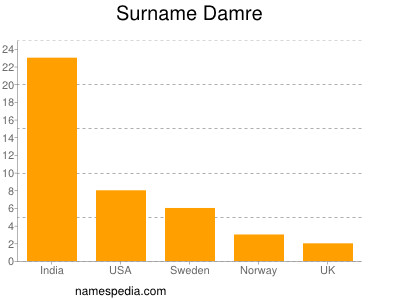 Surname Damre