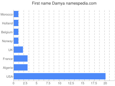 Given name Damya