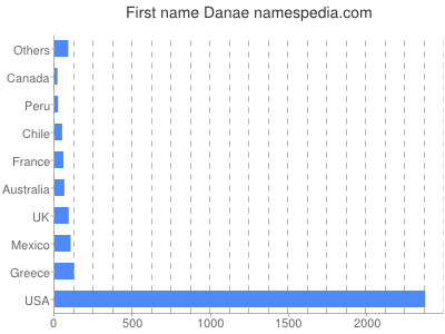 Given name Danae