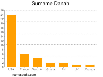 Surname Danah