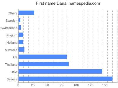 Given name Danai