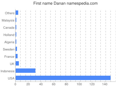 Given name Danan