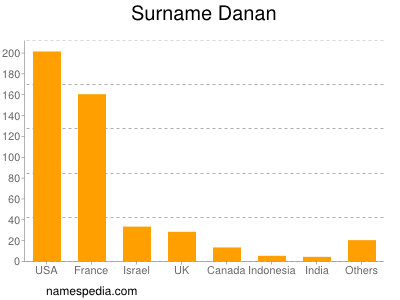 Surname Danan
