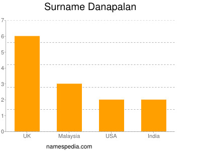Surname Danapalan