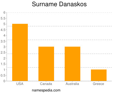 Surname Danaskos