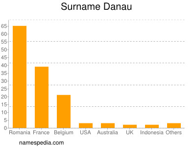 Surname Danau
