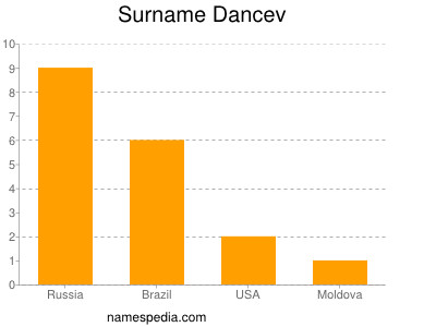 Surname Dancev