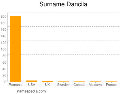 Surname Dancila