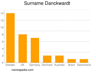 Surname Danckwardt