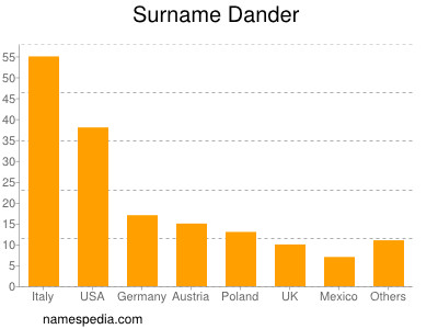 Surname Dander