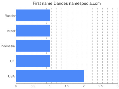 Given name Dandes