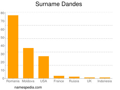 Surname Dandes