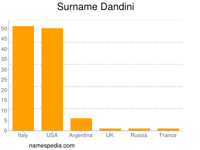 Surname Dandini