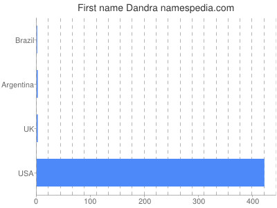 Given name Dandra