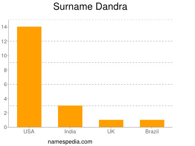 Surname Dandra