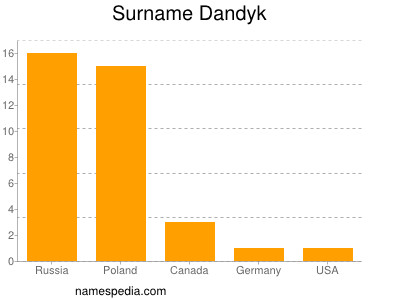 Surname Dandyk