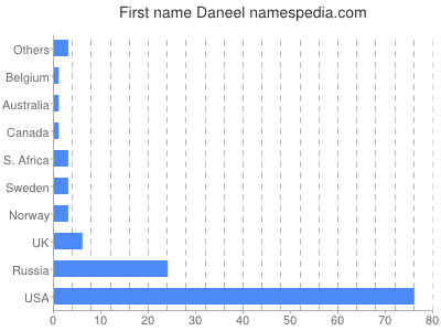Given name Daneel