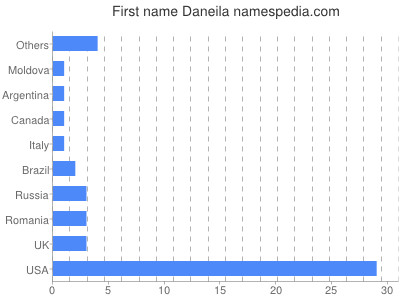 Given name Daneila