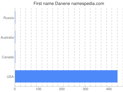 Given name Danene