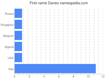 Given name Daneo