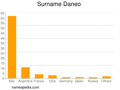 Surname Daneo