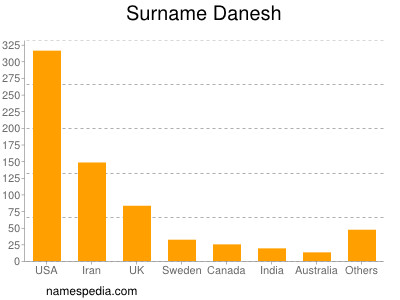 Surname Danesh