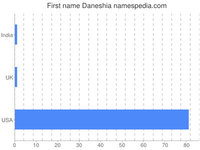 Given name Daneshia