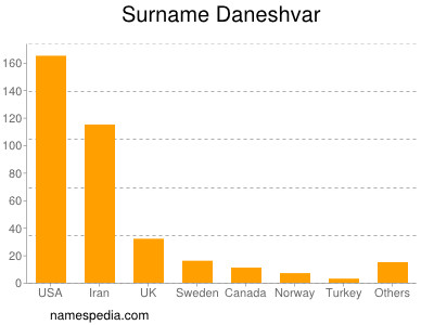 Surname Daneshvar