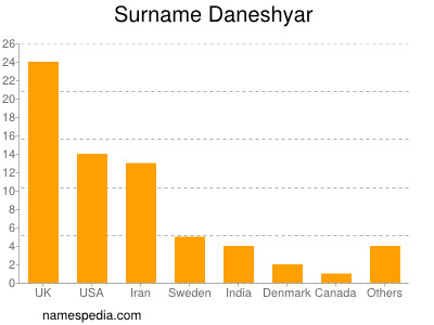 Surname Daneshyar