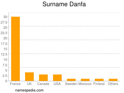 Surname Danfa