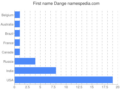 Given name Dange