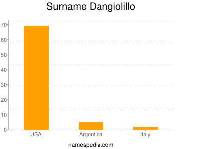 Surname Dangiolillo