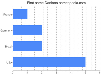 Given name Daniano