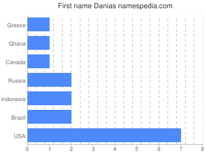 Given name Danias