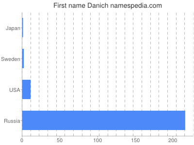 Given name Danich