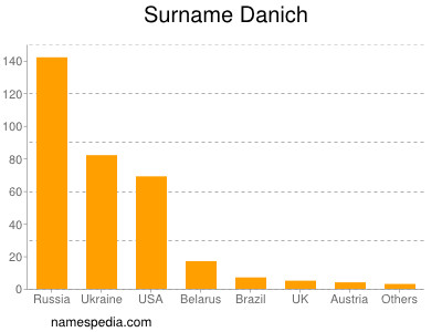 Surname Danich