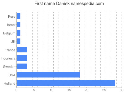 Given name Daniek