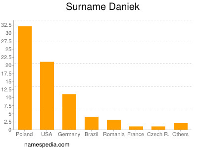 Surname Daniek